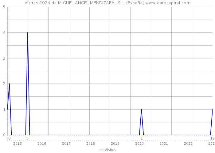 Visitas 2024 de MIGUEL ANGEL MENDIZABAL S.L. (España) 