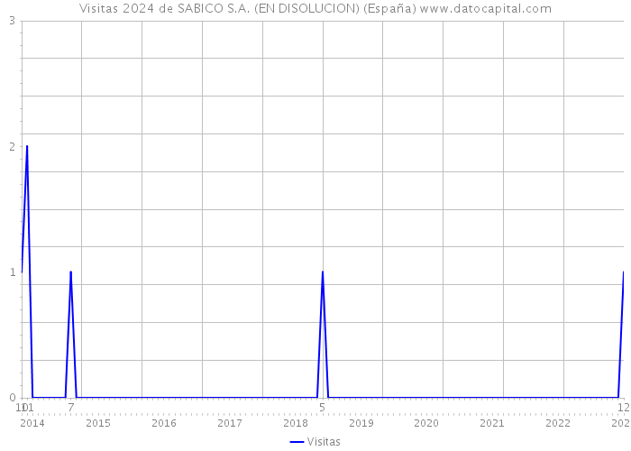 Visitas 2024 de SABICO S.A. (EN DISOLUCION) (España) 