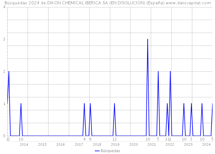 Búsquedas 2024 de DIKON CHEMICAL IBERICA SA (EN DISOLUCION) (España) 