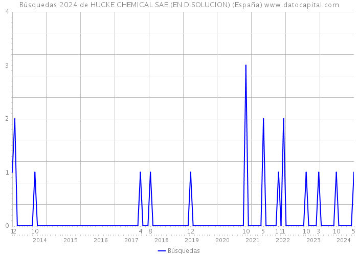 Búsquedas 2024 de HUCKE CHEMICAL SAE (EN DISOLUCION) (España) 