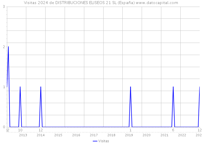 Visitas 2024 de DISTRIBUCIONES ELISEOS 21 SL (España) 