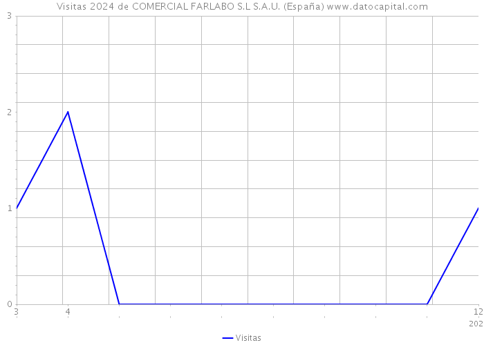 Visitas 2024 de COMERCIAL FARLABO S.L S.A.U. (España) 