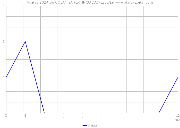 Visitas 2024 de GOLAN SA (EXTINGUIDA) (España) 