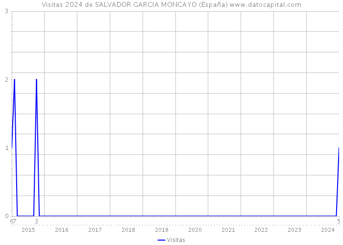 Visitas 2024 de SALVADOR GARCIA MONCAYO (España) 