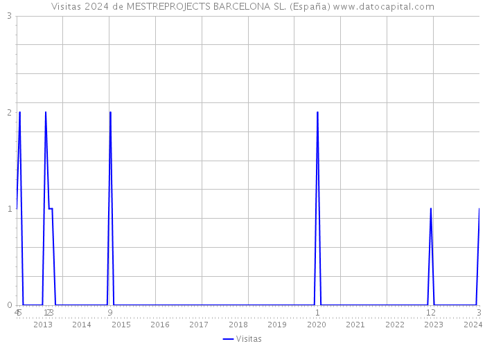 Visitas 2024 de MESTREPROJECTS BARCELONA SL. (España) 