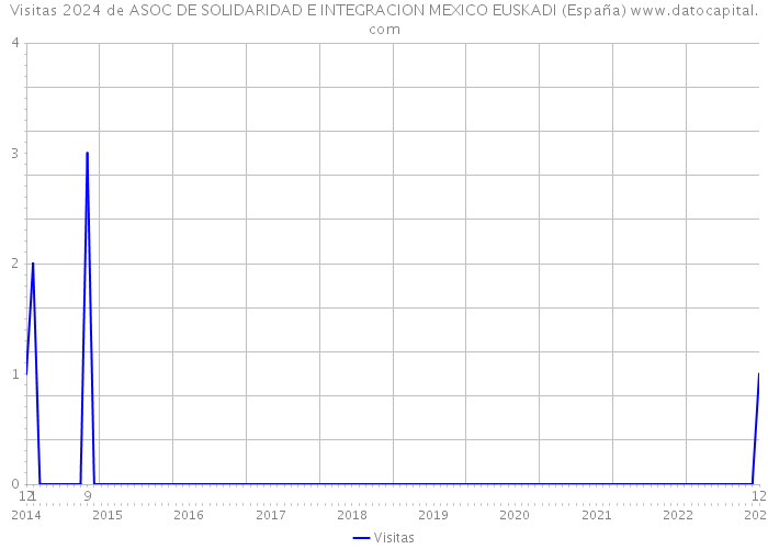 Visitas 2024 de ASOC DE SOLIDARIDAD E INTEGRACION MEXICO EUSKADI (España) 