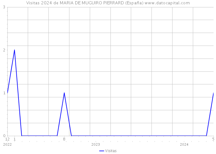 Visitas 2024 de MARIA DE MUGUIRO PIERRARD (España) 