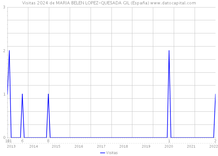 Visitas 2024 de MARIA BELEN LOPEZ-QUESADA GIL (España) 