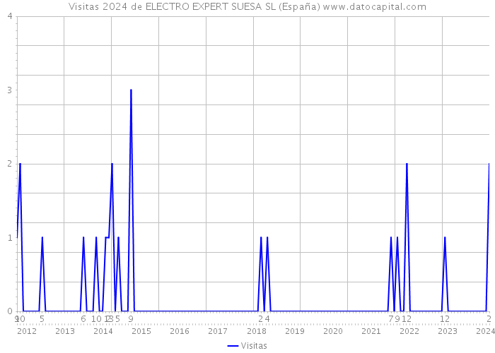 Visitas 2024 de ELECTRO EXPERT SUESA SL (España) 