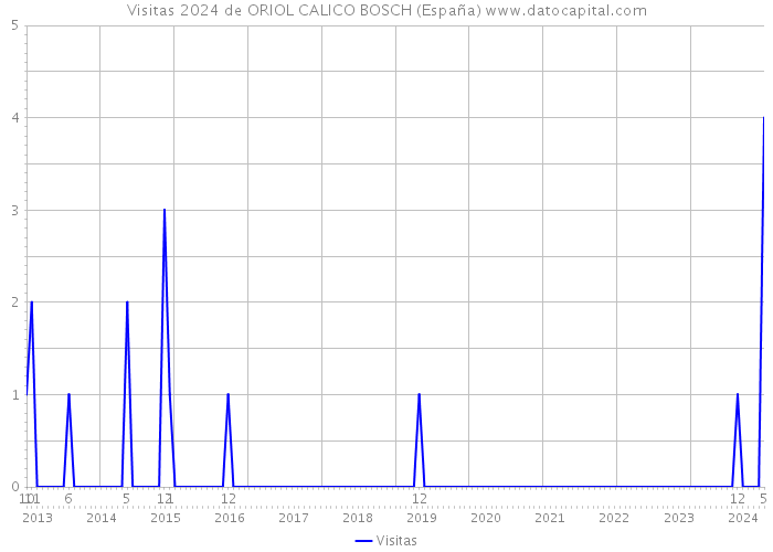Visitas 2024 de ORIOL CALICO BOSCH (España) 