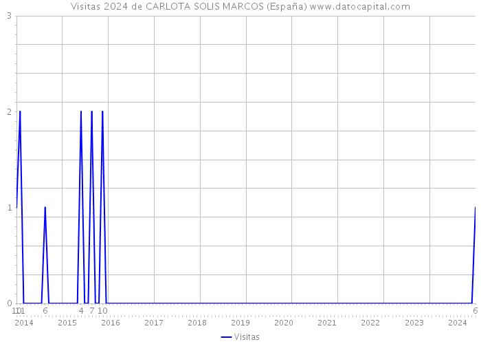 Visitas 2024 de CARLOTA SOLIS MARCOS (España) 