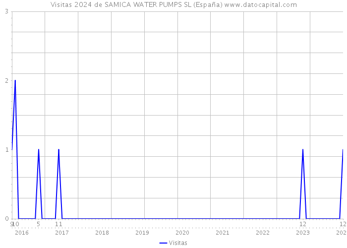 Visitas 2024 de SAMICA WATER PUMPS SL (España) 
