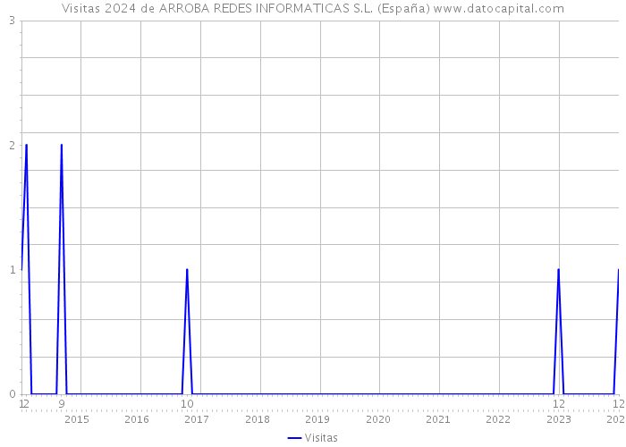 Visitas 2024 de ARROBA REDES INFORMATICAS S.L. (España) 