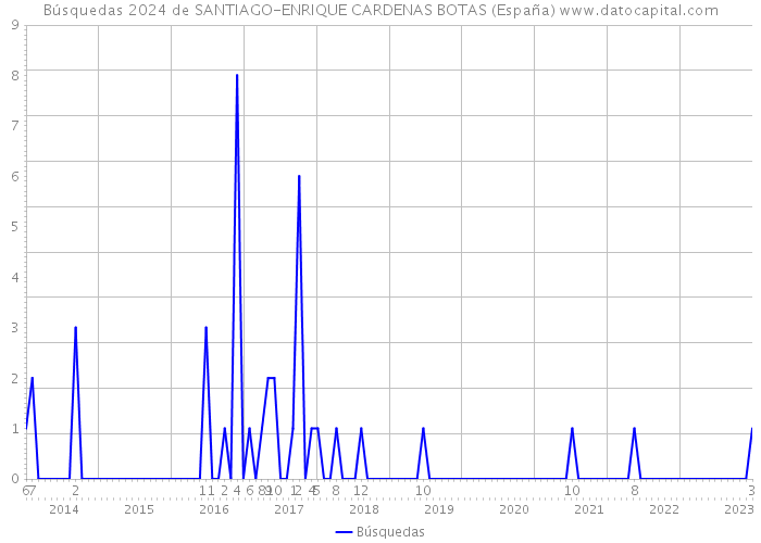 Búsquedas 2024 de SANTIAGO-ENRIQUE CARDENAS BOTAS (España) 