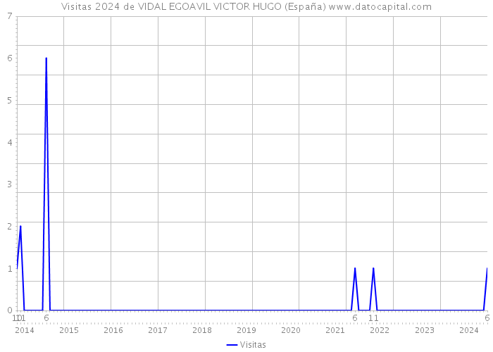 Visitas 2024 de VIDAL EGOAVIL VICTOR HUGO (España) 