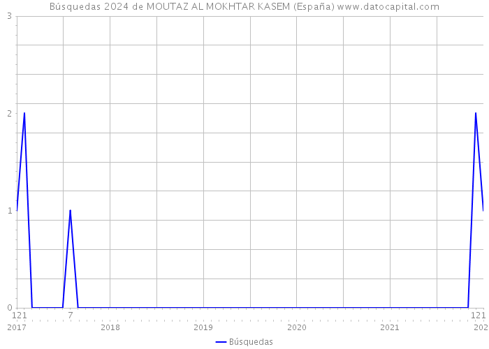 Búsquedas 2024 de MOUTAZ AL MOKHTAR KASEM (España) 
