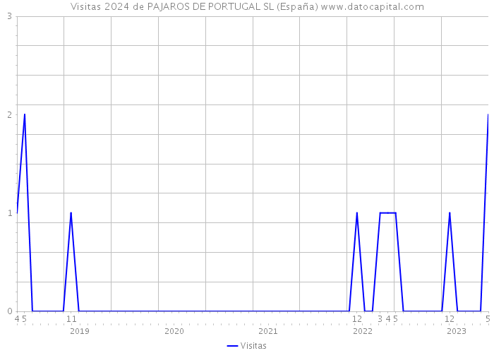 Visitas 2024 de PAJAROS DE PORTUGAL SL (España) 