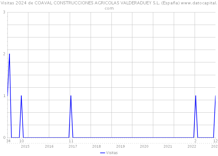 Visitas 2024 de COAVAL CONSTRUCCIONES AGRICOLAS VALDERADUEY S.L. (España) 