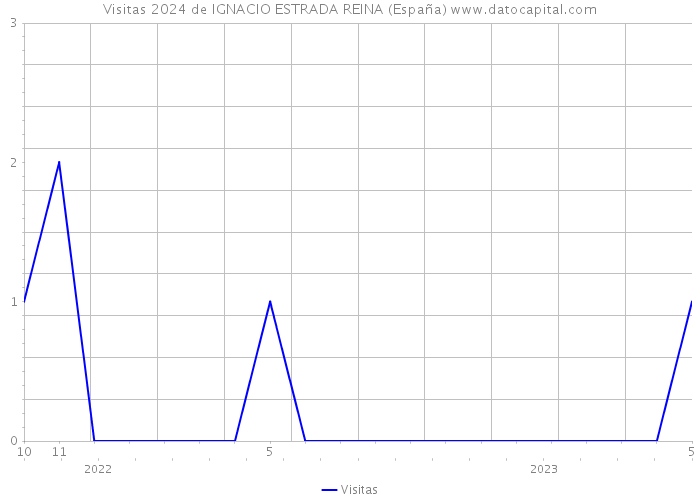 Visitas 2024 de IGNACIO ESTRADA REINA (España) 