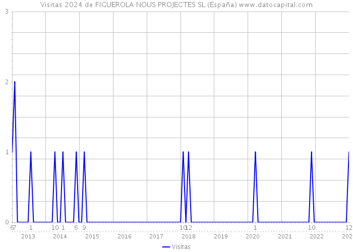 Visitas 2024 de FIGUEROLA NOUS PROJECTES SL (España) 