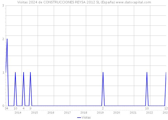 Visitas 2024 de CONSTRUCCIONES REYSA 2012 SL (España) 