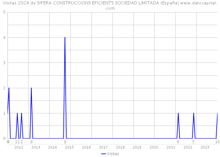 Visitas 2024 de SIFERA CONSTRUCCIONS EFICIENTS SOCIEDAD LIMITADA (España) 