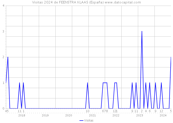 Visitas 2024 de FEENSTRA KLAAS (España) 