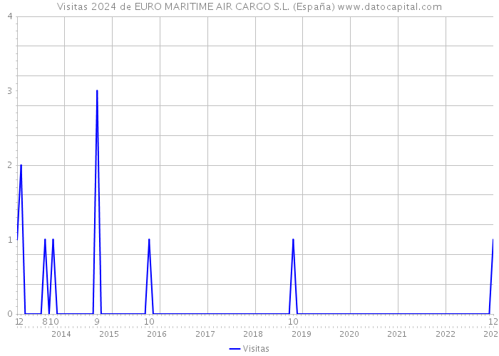 Visitas 2024 de EURO MARITIME AIR CARGO S.L. (España) 
