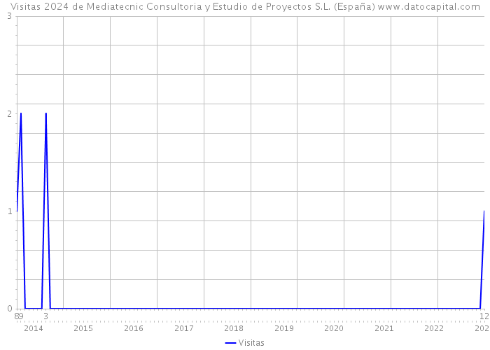Visitas 2024 de Mediatecnic Consultoria y Estudio de Proyectos S.L. (España) 