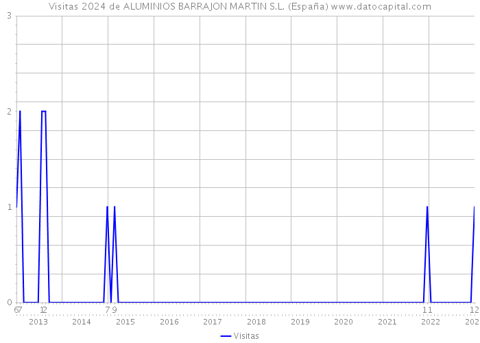 Visitas 2024 de ALUMINIOS BARRAJON MARTIN S.L. (España) 