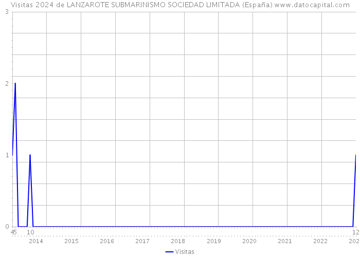 Visitas 2024 de LANZAROTE SUBMARINISMO SOCIEDAD LIMITADA (España) 