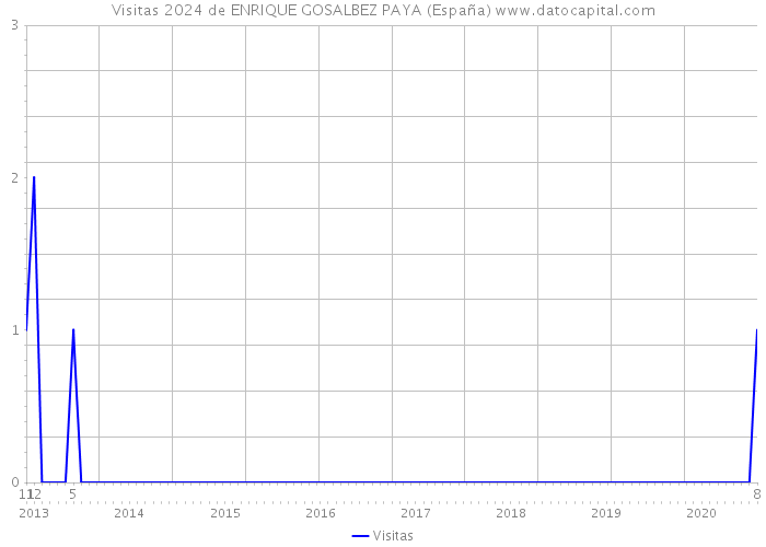 Visitas 2024 de ENRIQUE GOSALBEZ PAYA (España) 