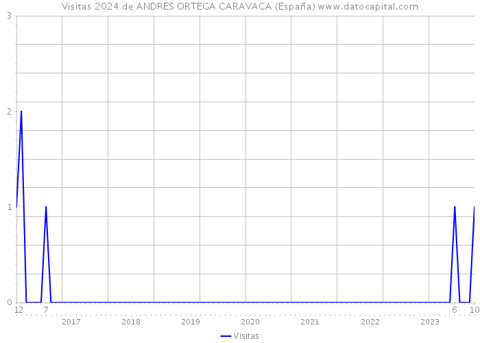 Visitas 2024 de ANDRES ORTEGA CARAVACA (España) 