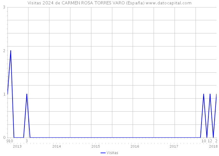 Visitas 2024 de CARMEN ROSA TORRES VARO (España) 