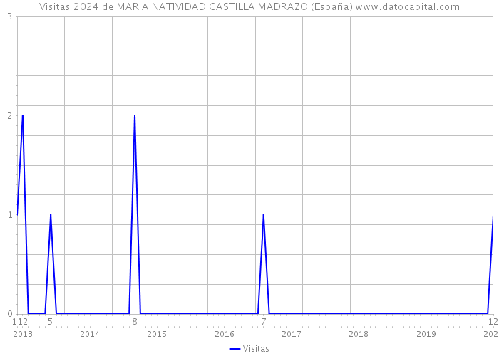 Visitas 2024 de MARIA NATIVIDAD CASTILLA MADRAZO (España) 