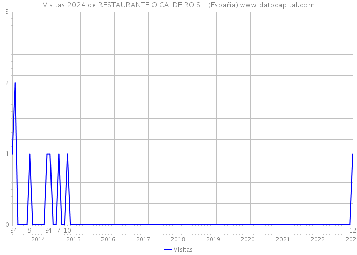 Visitas 2024 de RESTAURANTE O CALDEIRO SL. (España) 