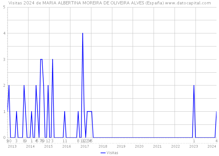 Visitas 2024 de MARIA ALBERTINA MOREIRA DE OLIVEIRA ALVES (España) 