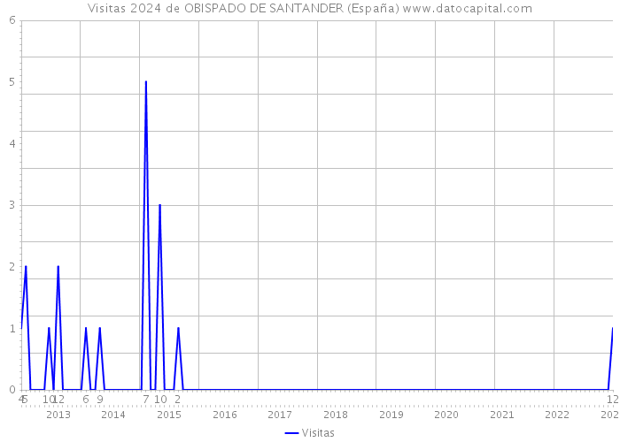 Visitas 2024 de OBISPADO DE SANTANDER (España) 