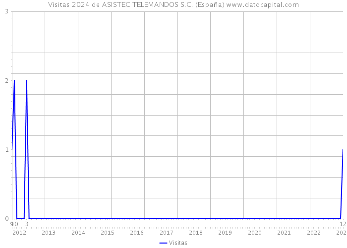 Visitas 2024 de ASISTEC TELEMANDOS S.C. (España) 