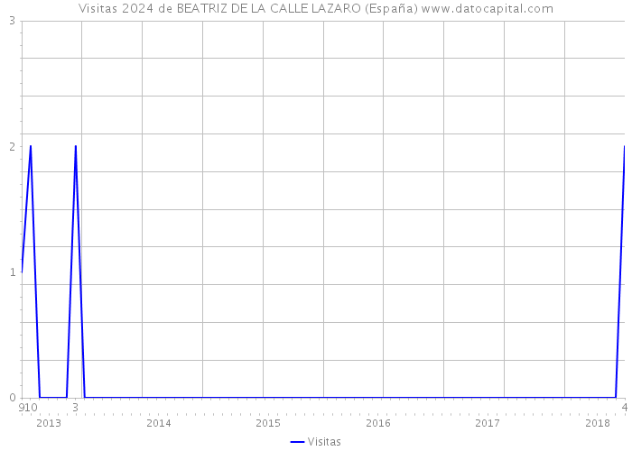 Visitas 2024 de BEATRIZ DE LA CALLE LAZARO (España) 