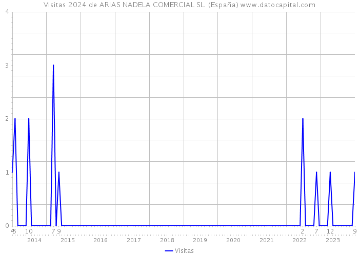 Visitas 2024 de ARIAS NADELA COMERCIAL SL. (España) 