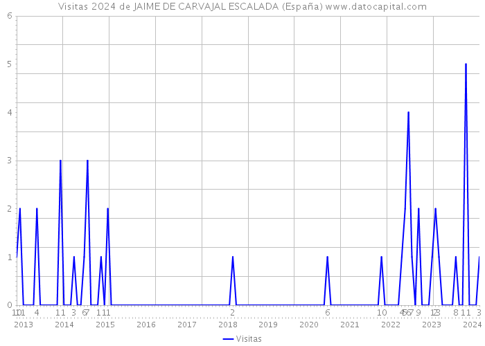 Visitas 2024 de JAIME DE CARVAJAL ESCALADA (España) 