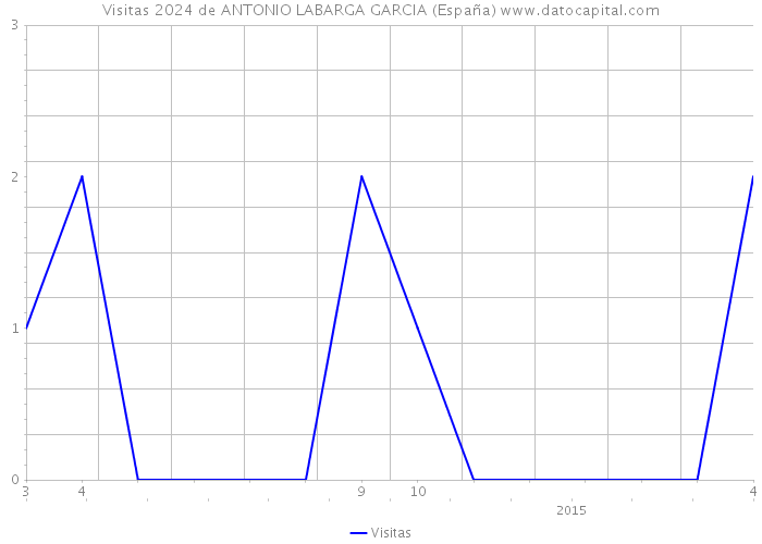Visitas 2024 de ANTONIO LABARGA GARCIA (España) 