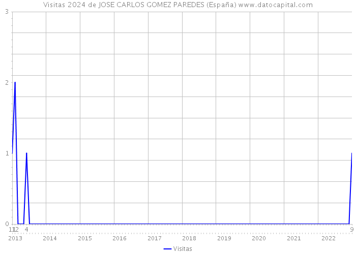 Visitas 2024 de JOSE CARLOS GOMEZ PAREDES (España) 