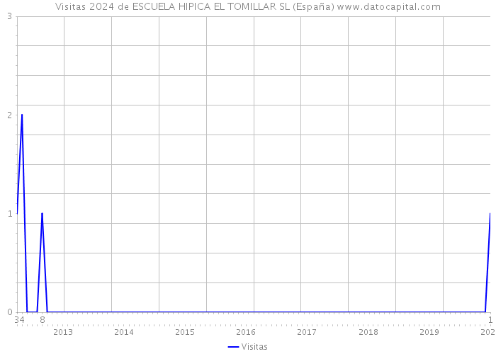 Visitas 2024 de ESCUELA HIPICA EL TOMILLAR SL (España) 