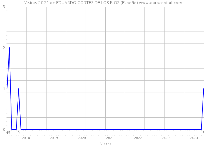 Visitas 2024 de EDUARDO CORTES DE LOS RIOS (España) 