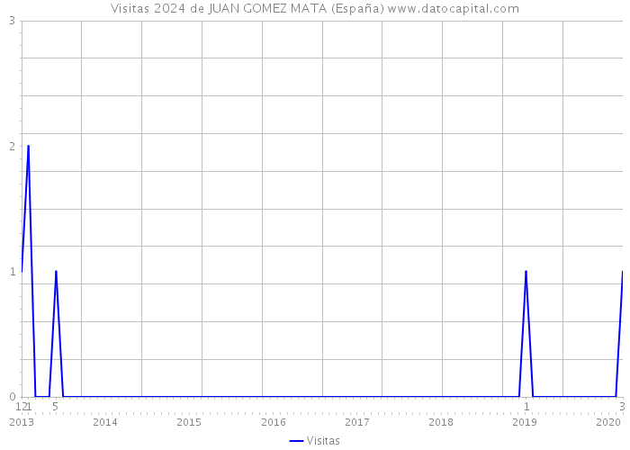 Visitas 2024 de JUAN GOMEZ MATA (España) 