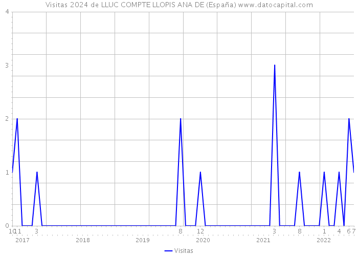 Visitas 2024 de LLUC COMPTE LLOPIS ANA DE (España) 