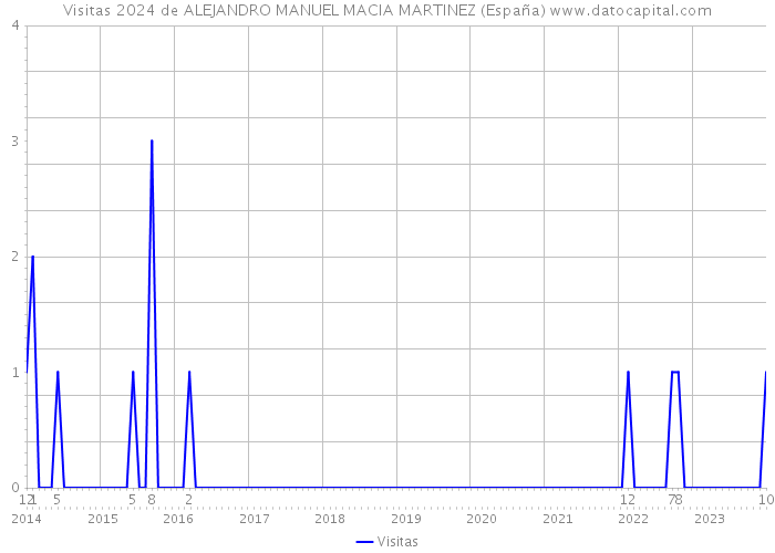 Visitas 2024 de ALEJANDRO MANUEL MACIA MARTINEZ (España) 