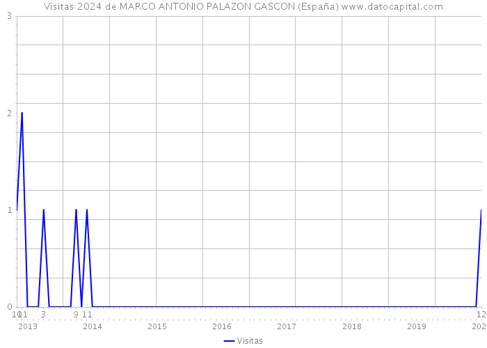 Visitas 2024 de MARCO ANTONIO PALAZON GASCON (España) 